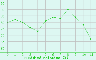 Courbe de l'humidit relative pour Arbent (01)