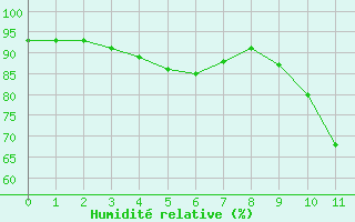 Courbe de l'humidit relative pour Ploudalmezeau (29)