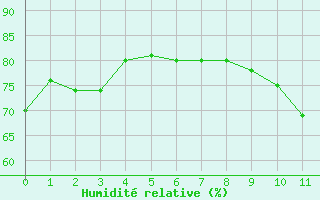 Courbe de l'humidit relative pour La Comella (And)