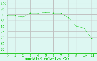Courbe de l'humidit relative pour Cavalaire-sur-Mer (83)