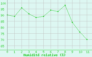 Courbe de l'humidit relative pour Prveranges (18)