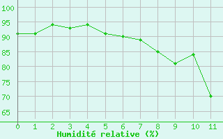 Courbe de l'humidit relative pour Venisey (70)