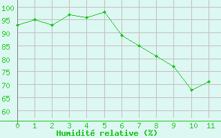 Courbe de l'humidit relative pour Preitenegg
