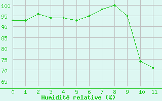 Courbe de l'humidit relative pour Vannes-Sn (56)