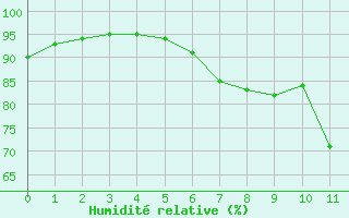 Courbe de l'humidit relative pour Blomskog