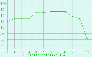 Courbe de l'humidit relative pour Rioz (70)