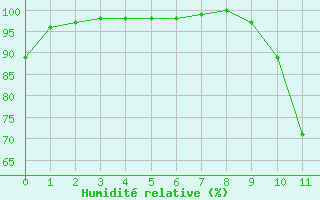 Courbe de l'humidit relative pour Pauillac (33)