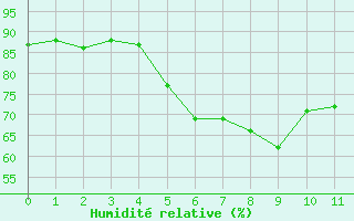 Courbe de l'humidit relative pour Krems