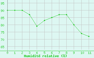 Courbe de l'humidit relative pour Inari Vayla