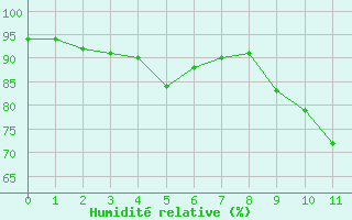 Courbe de l'humidit relative pour Liergues (69)