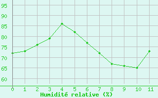 Courbe de l'humidit relative pour Kuusamo Rukatunturi