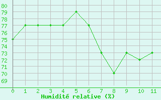 Courbe de l'humidit relative pour Santander (Esp)