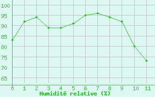 Courbe de l'humidit relative pour Pauillac (33)