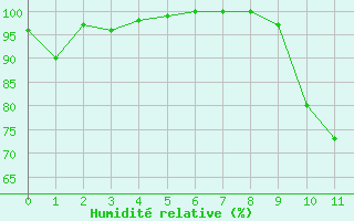 Courbe de l'humidit relative pour Rion-des-Landes (40)