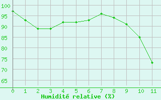 Courbe de l'humidit relative pour Saint-Priv (89)