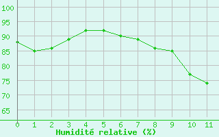 Courbe de l'humidit relative pour Landivisiau (29)