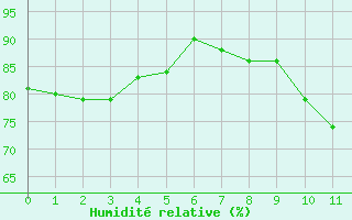 Courbe de l'humidit relative pour Savens (82)