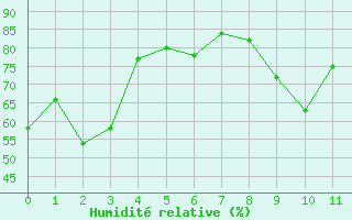 Courbe de l'humidit relative pour Montlimar (26)