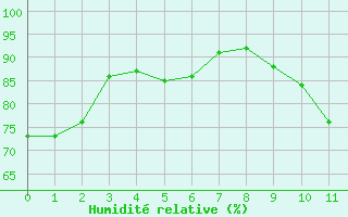 Courbe de l'humidit relative pour Bruxelles (Be)