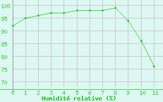 Courbe de l'humidit relative pour Forceville (80)