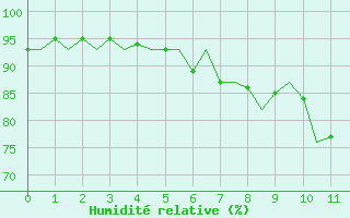 Courbe de l'humidit relative pour Lugano (Sw)