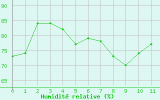 Courbe de l'humidit relative pour Peaugres (07)