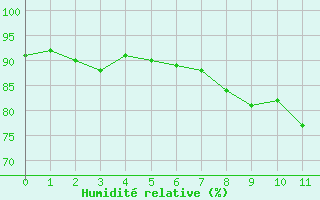 Courbe de l'humidit relative pour Rosis (34)