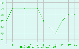 Courbe de l'humidit relative pour la bouée 6100001