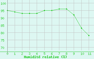 Courbe de l'humidit relative pour Mouchamps (85)