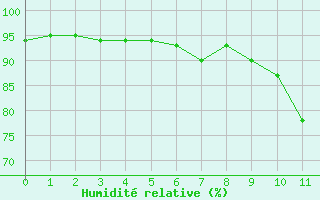 Courbe de l'humidit relative pour Alenon (61)