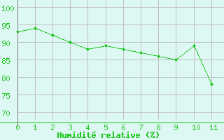 Courbe de l'humidit relative pour Torcy (77)