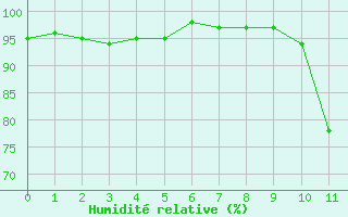 Courbe de l'humidit relative pour Mont-de-Marsan (40)