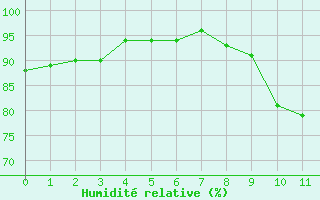 Courbe de l'humidit relative pour Courouvre (55)