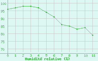 Courbe de l'humidit relative pour Kajaani Petaisenniska