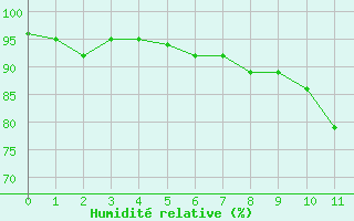 Courbe de l'humidit relative pour Flers (61)