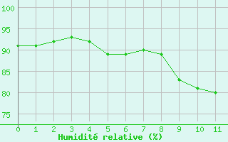 Courbe de l'humidit relative pour Pontorson (50)