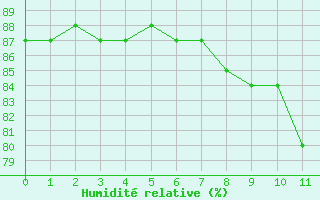 Courbe de l'humidit relative pour Avne - Servis (34)