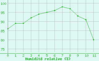 Courbe de l'humidit relative pour Arras (62)