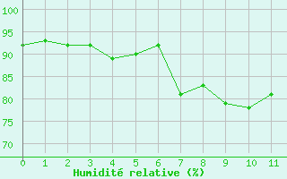 Courbe de l'humidit relative pour Vierema Kaarakkala