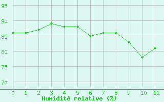 Courbe de l'humidit relative pour Quillan (11)