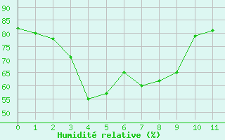 Courbe de l'humidit relative pour Chastreix (63)