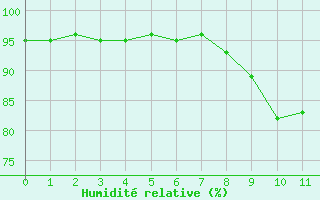 Courbe de l'humidit relative pour Champagnole (39)