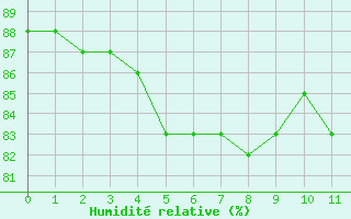 Courbe de l'humidit relative pour Bziers-Centre (34)