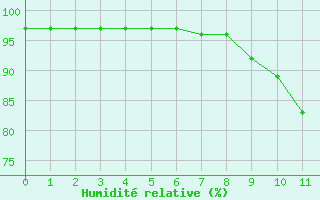 Courbe de l'humidit relative pour Pordic (22)