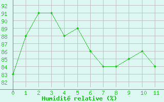 Courbe de l'humidit relative pour Bellengreville (14)