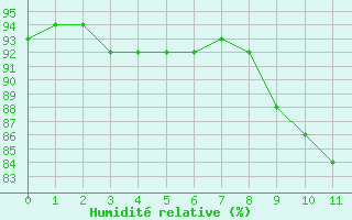 Courbe de l'humidit relative pour Roqueredonde - Mas de Grzes (34)