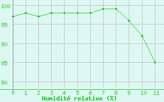 Courbe de l'humidit relative pour Montret (71)