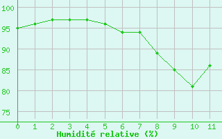 Courbe de l'humidit relative pour Saint Julien (39)