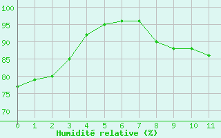 Courbe de l'humidit relative pour Hemsedal Ii