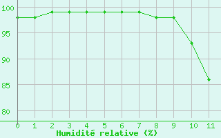 Courbe de l'humidit relative pour Rouen (76)